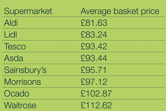 Supermarkets average basket price table